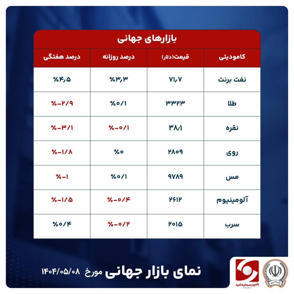 برنت در اوج تنش | نفت در آستانه انفجار ژئوپلیتیکی